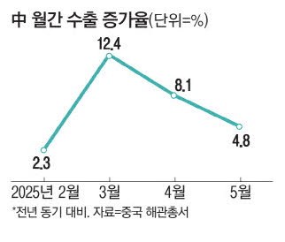 관세휴전에도 中수출 정상화 아직