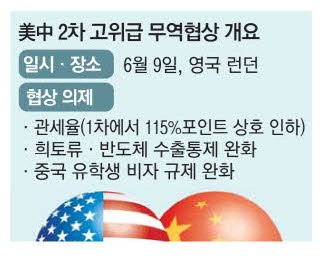 美中 2차 무역담판 시작 관세보다 수출통제 초점