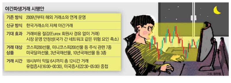 야간파생시장 문 활짝…외인 반기는 코스피