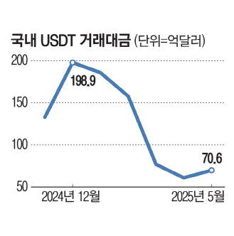 코스피 날자 코인 관심줄어 … 테더 국내거래액 64% 급감