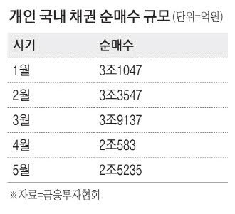 개인, 국내채권 투자 시큰둥 … 美국채로 몰려가