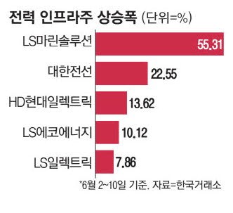 "에너지 고속도로 뚫린다" 전력 인프라株 주가 쑥쑥