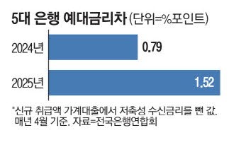 "대출 금리는 꿈쩍않는데" 예금 이자율 3년래 최저
