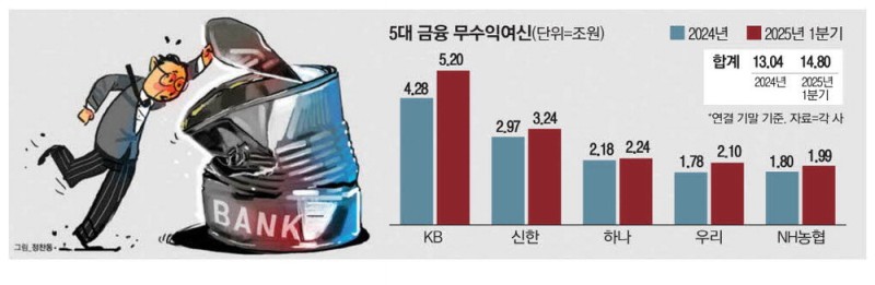 5대금융, 이자도 못받는 '깡통대출' 15조