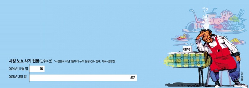 "회식할건데 와인 대신 구매해달라" 자영업자 3번 울리는 노쇼사기