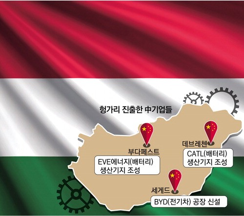 보조금·저임금·균형외교에 中기업, 헝가리로 몰려든다