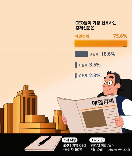 CEO들이 뽑은 명품 경제지 매경, 21년 연속 압도적 1위