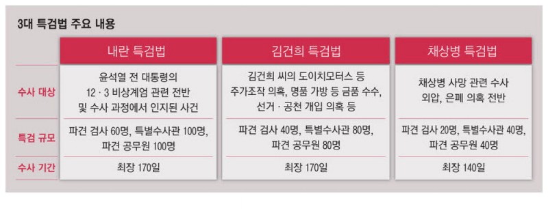 검사만 120명 투입 사상초유 이르면 7��월초 '특검정국' 예고