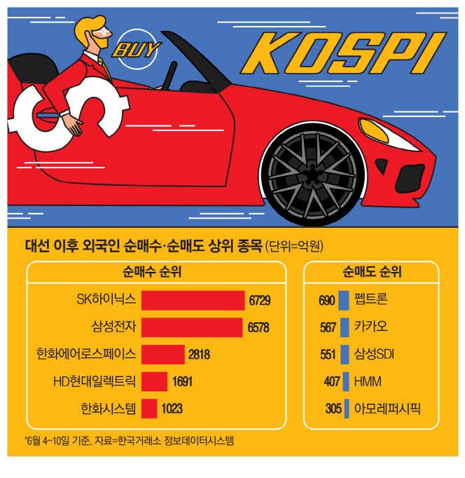 하루 1조 쓸어담는 외인…반도체株 드라이브