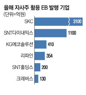 자사주소각 의무화 예고에…기업 EB발행 봇물