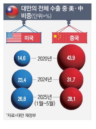 대만 '탈중국' 속도 … 中수출비중 30% 하회