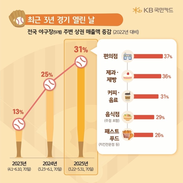 “매일 열렸으면 좋겠어요”…상인들 함박웃음 짓게한 <b>야구</b>인기