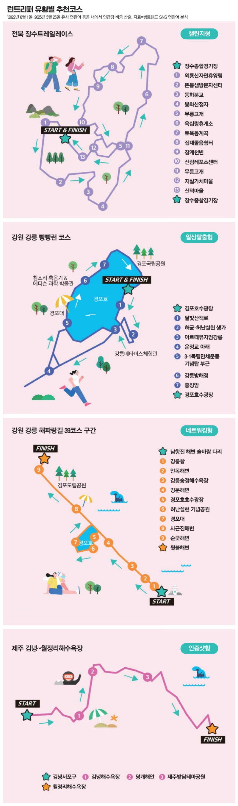 달린다, 즐긴다, 찍는다 요즘 대세라는 '런트립'