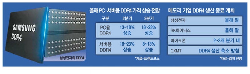 DDR4값 22% 급등 … 단종 소식에 '사재기'