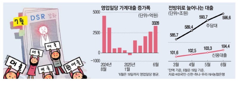 "막차 타자"… 가계대출 이달 벌써 4조 '쑥'