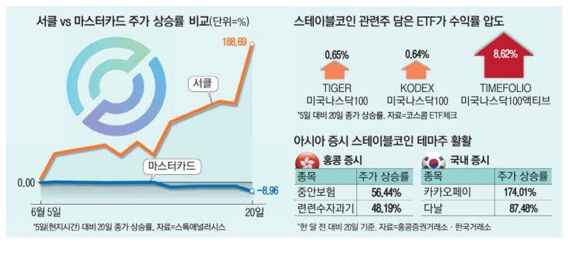 증시 흔드는 '스테이블코인'… ETF도 질주