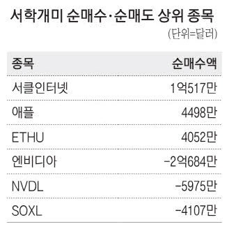"엔비디아 오를만큼 올랐다" 차익실현 나서는 서학개미