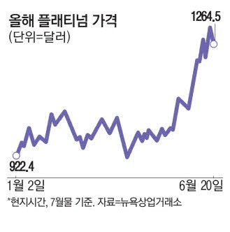 '3대 귀금속' 플래티넘 상승률, 금 추월