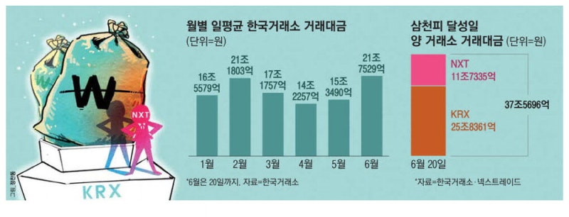 대체거래소·外人 효과…거래대금 40조 육박