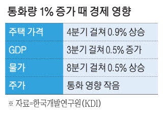 30조 추경에 집값 더 오르나 KDI 보고서는 "단기적 상승"