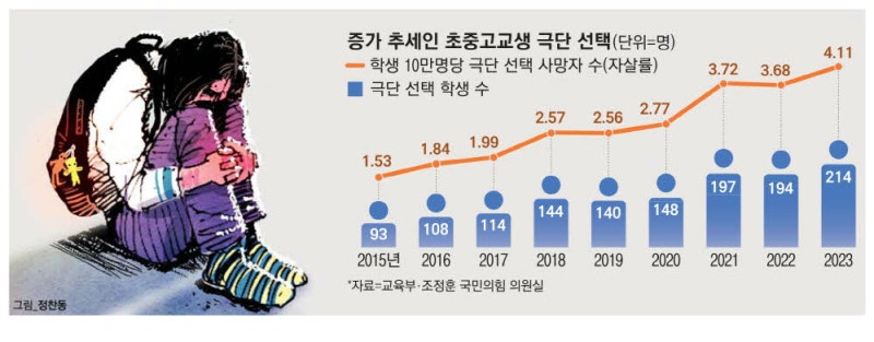 "고3 두려워요" 벼랑끝 내몰리는 청소년들