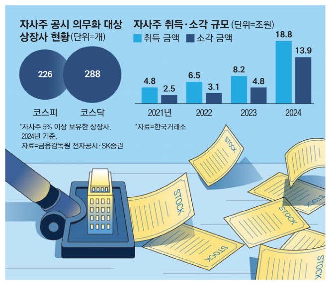 '경영권 방패용' 자사주 축소 유도한다