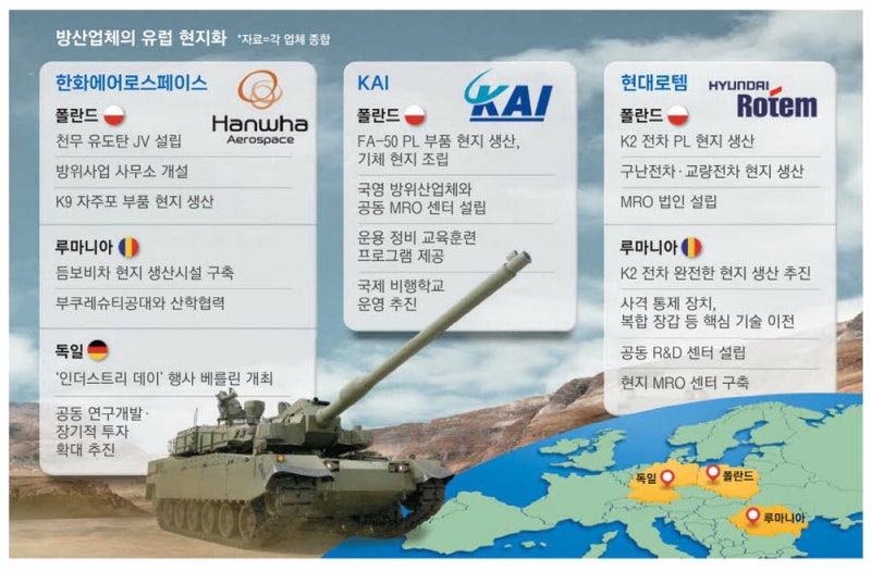 K방산 유럽 현지화는 필수 …"韓 점유율 2.2%서 늘릴 기회"
