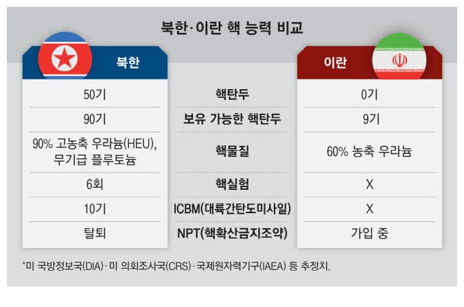 북한, 이란보다 '핵능력' 월등하지만 … "김정은, 美 중동 폭격에 압박 느낄것"
