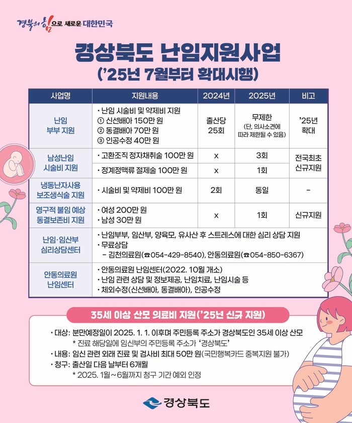 ‘정맥류’ <b>난임</b> 고통 남성도 <b>지원</b>해드립니다…<b>경북</b>, 전국 최초 시술비...
