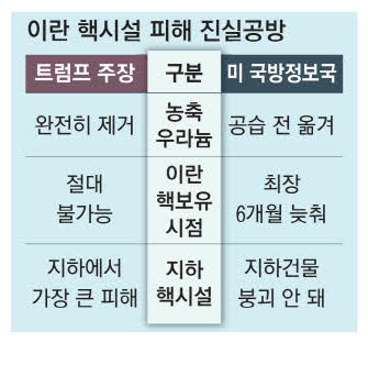 <b>트럼프</b> 축배에 찬물…美정보국 "핵시설 완전파괴 실패"