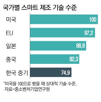 스마트팩토리 기능하려면 기술 공급기업 먼저 키워야
