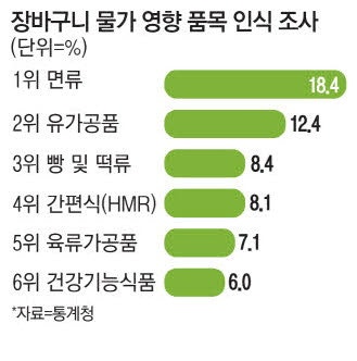 체감물가 영향력 1위는 라면