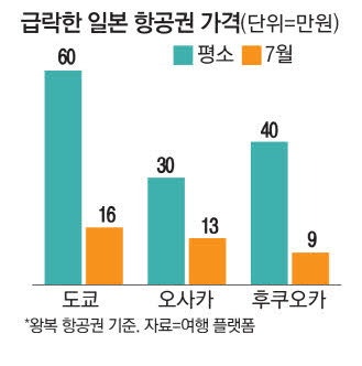 지진 괴담에 … 일본행 항공료 급락