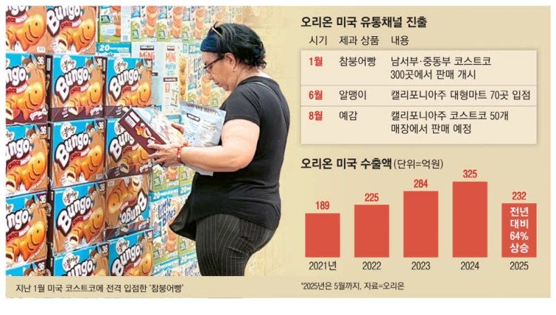 [단독] '5조클럽 열쇠'… 오리온, 美공략 급물살