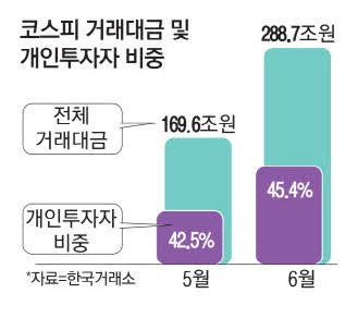 코스닥서 짐싸는 개미들…코스피 투자 확 늘렸다