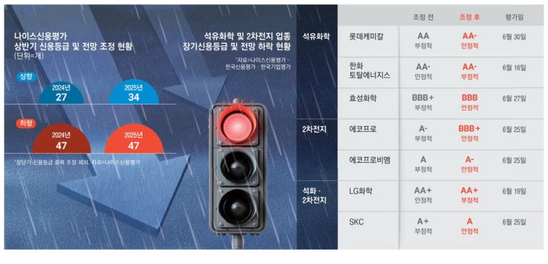 불황 늪 석화·2차전지에 '신용등급 쇼크'… 재무리스크 더 커졌다