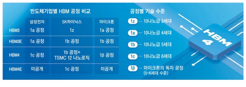 6세대 치고나간 삼성, HBM4 반전 노린다