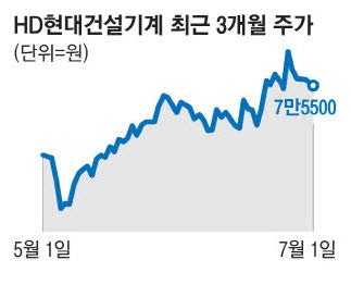 건설기계·인프라코어 합병해 HD현대, 건설 중장비 시너지