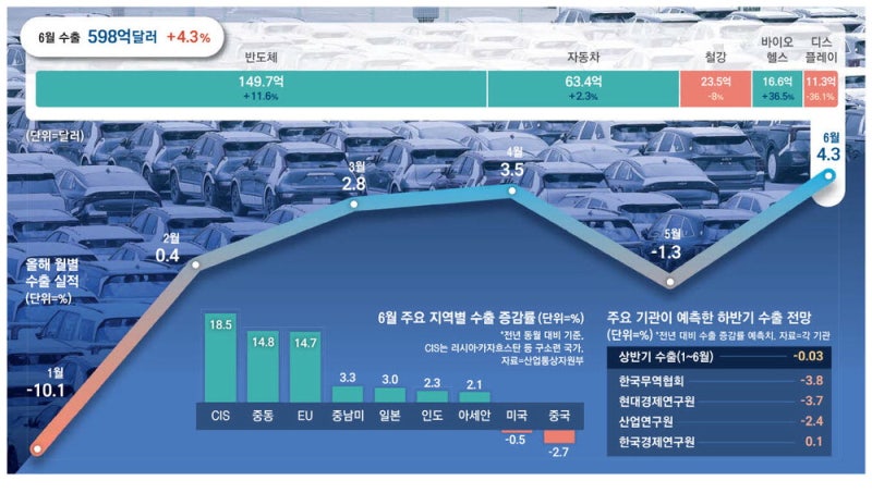 美·中 빈자리, EU가 채웠다 … 韓수출 관세충격에도 '깜짝반등'