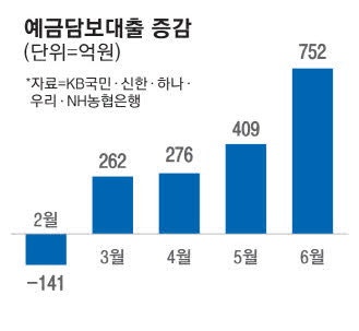 예금·보험담보로 돈빌렸다면 3단계 DSR 포함돼 대출 줄어