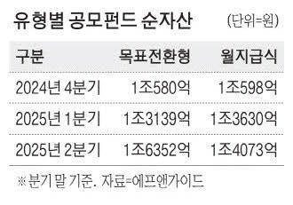 목표수익 정하고 매달 배당 … 공모펀드의 변신
