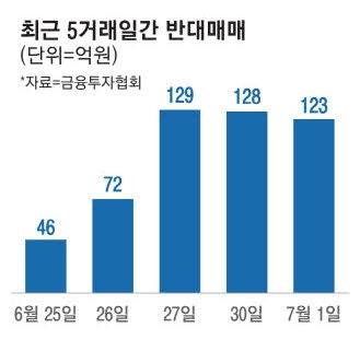 상승장 날아든 '불나방' 미수거래 1조원 넘었다