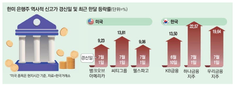 주주환원 확대 매력에…韓美 은행주 전성 기