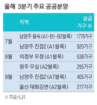 "1억을 어디서 더 구하나"… 문턱 높아진 공공분양