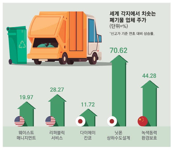 강화되는 환경규제 … 글로벌 폐기물株 활활