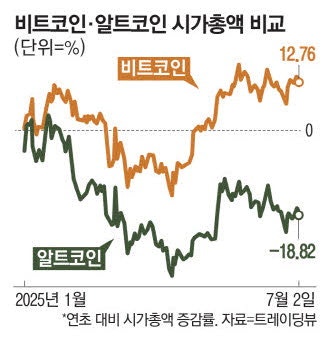 "비교 불가" … 비트코인 시총 알트코인 2배로
