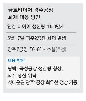 [단독] 금호타이어, 광주 1공장 조기 재가동한다