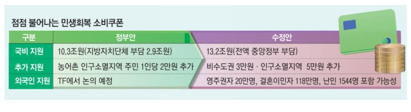 소비쿠폰 더 푼다…재정부담 3조 증가
