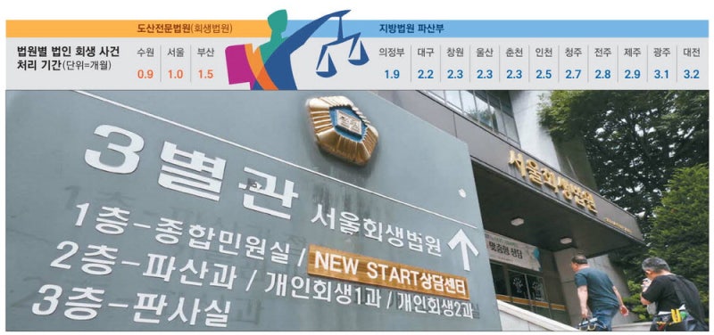 회생도 법원따라 복불복 …'마지막 희망'마저 차별받는 지방기업