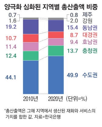 더 기울어진 '서울민국' 총산출액 절반이 수도권